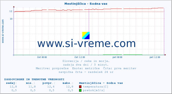 POVPREČJE :: Mestinjščica - Sodna vas :: temperatura | pretok | višina :: zadnja dva dni / 5 minut.