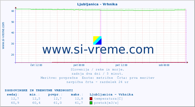 POVPREČJE :: Ljubljanica - Vrhnika :: temperatura | pretok | višina :: zadnja dva dni / 5 minut.