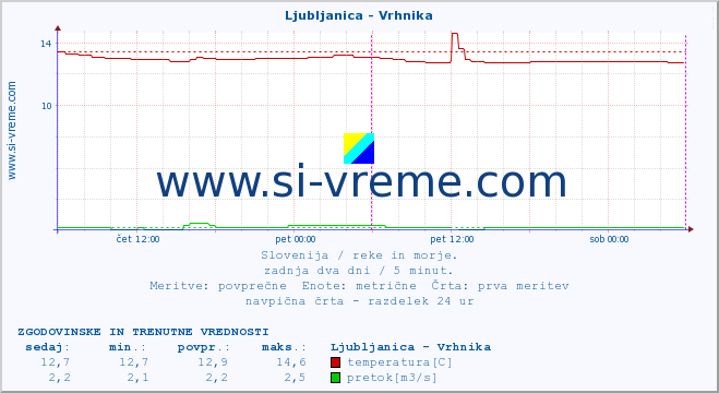 POVPREČJE :: Ljubljanica - Vrhnika :: temperatura | pretok | višina :: zadnja dva dni / 5 minut.