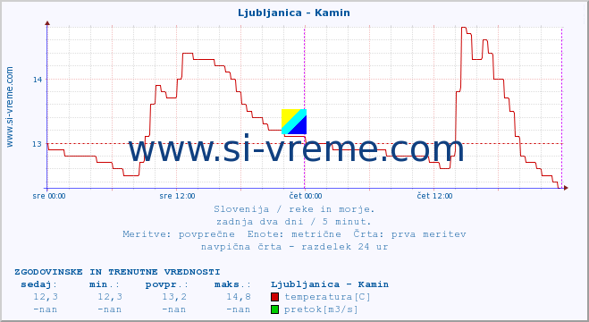 POVPREČJE :: Ljubljanica - Kamin :: temperatura | pretok | višina :: zadnja dva dni / 5 minut.