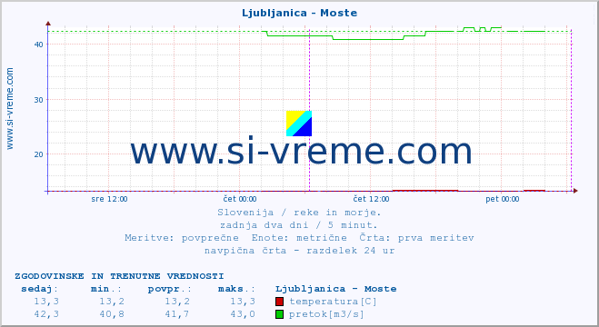 POVPREČJE :: Ljubljanica - Moste :: temperatura | pretok | višina :: zadnja dva dni / 5 minut.