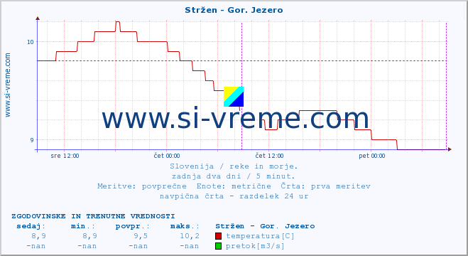 POVPREČJE :: Stržen - Gor. Jezero :: temperatura | pretok | višina :: zadnja dva dni / 5 minut.