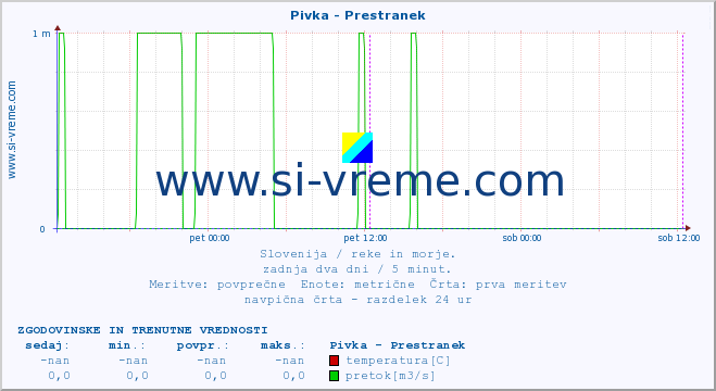 POVPREČJE :: Pivka - Prestranek :: temperatura | pretok | višina :: zadnja dva dni / 5 minut.