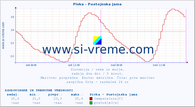 POVPREČJE :: Pivka - Postojnska jama :: temperatura | pretok | višina :: zadnja dva dni / 5 minut.