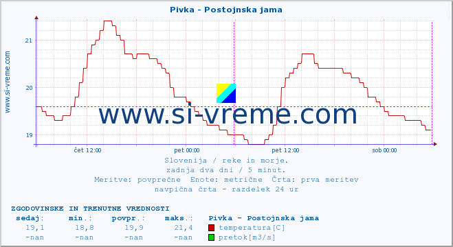 POVPREČJE :: Pivka - Postojnska jama :: temperatura | pretok | višina :: zadnja dva dni / 5 minut.