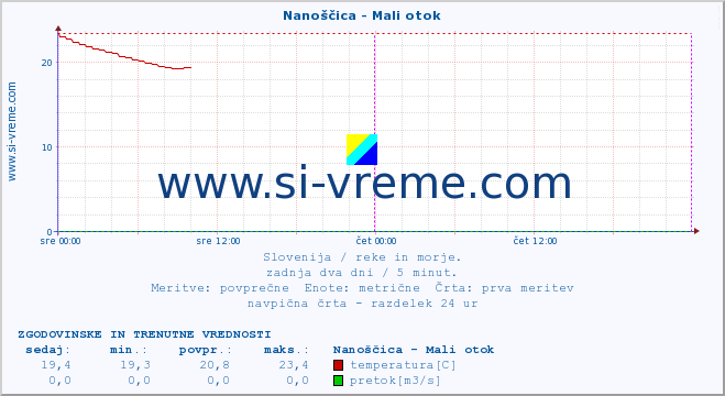 POVPREČJE :: Nanoščica - Mali otok :: temperatura | pretok | višina :: zadnja dva dni / 5 minut.