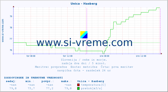 POVPREČJE :: Unica - Hasberg :: temperatura | pretok | višina :: zadnja dva dni / 5 minut.