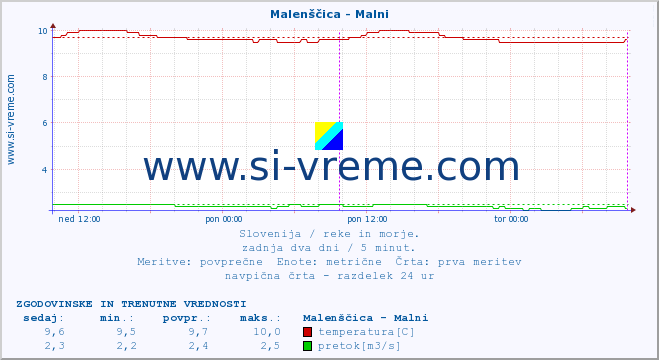 POVPREČJE :: Malenščica - Malni :: temperatura | pretok | višina :: zadnja dva dni / 5 minut.