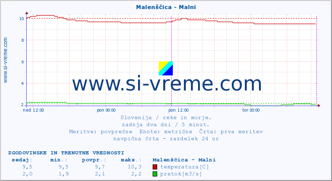 POVPREČJE :: Malenščica - Malni :: temperatura | pretok | višina :: zadnja dva dni / 5 minut.