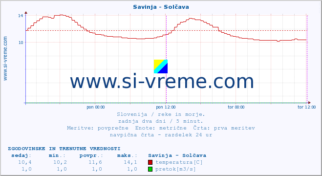 POVPREČJE :: Savinja - Solčava :: temperatura | pretok | višina :: zadnja dva dni / 5 minut.