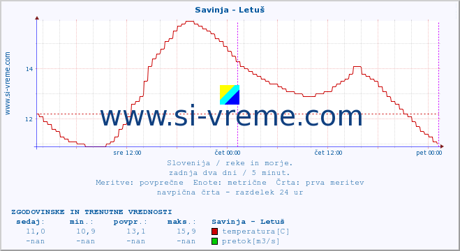 POVPREČJE :: Savinja - Letuš :: temperatura | pretok | višina :: zadnja dva dni / 5 minut.