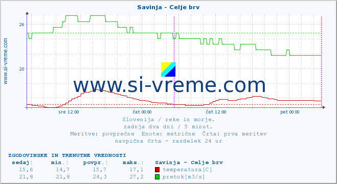 POVPREČJE :: Savinja - Celje brv :: temperatura | pretok | višina :: zadnja dva dni / 5 minut.