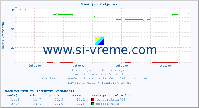 POVPREČJE :: Savinja - Celje brv :: temperatura | pretok | višina :: zadnja dva dni / 5 minut.