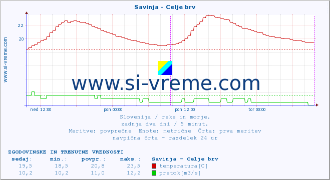 POVPREČJE :: Savinja - Celje brv :: temperatura | pretok | višina :: zadnja dva dni / 5 minut.