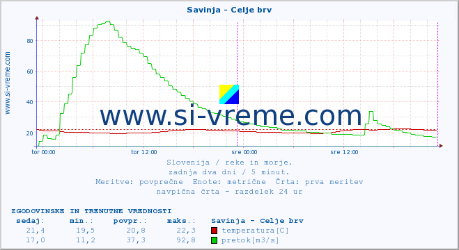 POVPREČJE :: Savinja - Celje brv :: temperatura | pretok | višina :: zadnja dva dni / 5 minut.