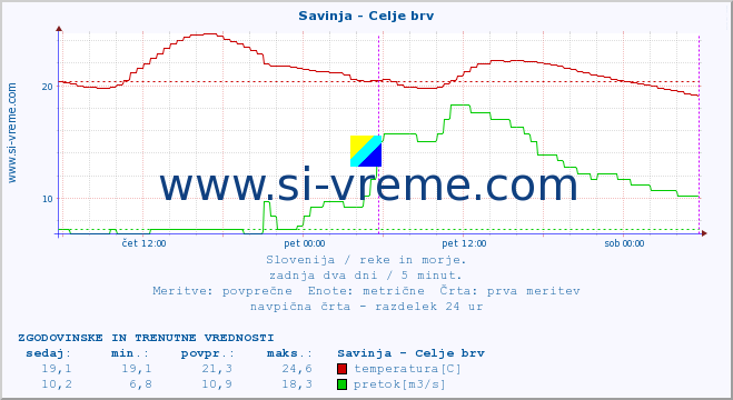 POVPREČJE :: Savinja - Celje brv :: temperatura | pretok | višina :: zadnja dva dni / 5 minut.