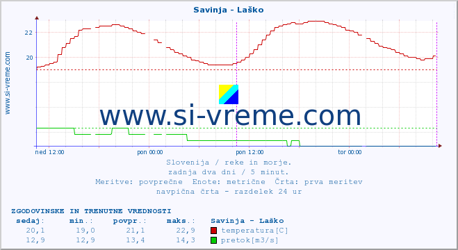 POVPREČJE :: Savinja - Laško :: temperatura | pretok | višina :: zadnja dva dni / 5 minut.