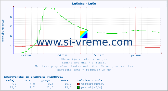 POVPREČJE :: Lučnica - Luče :: temperatura | pretok | višina :: zadnja dva dni / 5 minut.