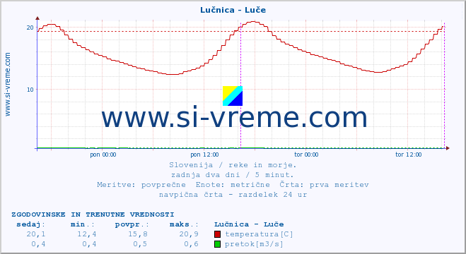 POVPREČJE :: Lučnica - Luče :: temperatura | pretok | višina :: zadnja dva dni / 5 minut.