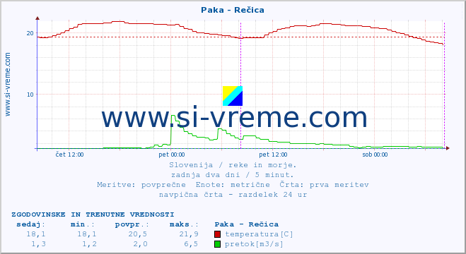 POVPREČJE :: Paka - Rečica :: temperatura | pretok | višina :: zadnja dva dni / 5 minut.