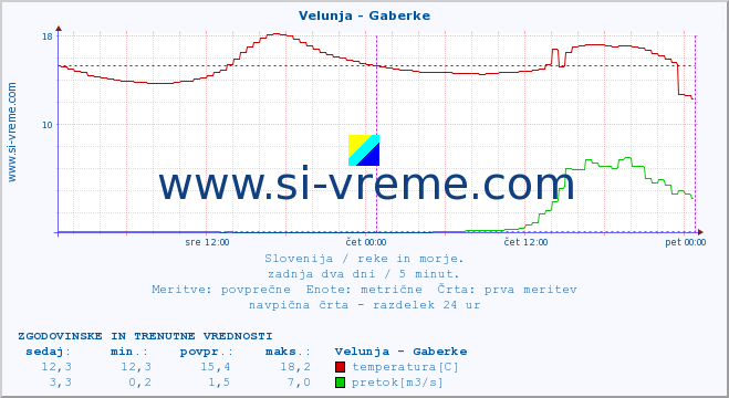 POVPREČJE :: Velunja - Gaberke :: temperatura | pretok | višina :: zadnja dva dni / 5 minut.