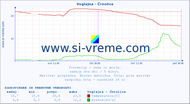 POVPREČJE :: Voglajna - Črnolica :: temperatura | pretok | višina :: zadnja dva dni / 5 minut.