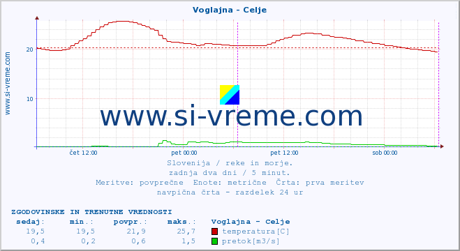 POVPREČJE :: Voglajna - Celje :: temperatura | pretok | višina :: zadnja dva dni / 5 minut.