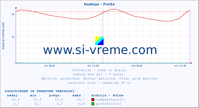 POVPREČJE :: Hudinja - Polže :: temperatura | pretok | višina :: zadnja dva dni / 5 minut.