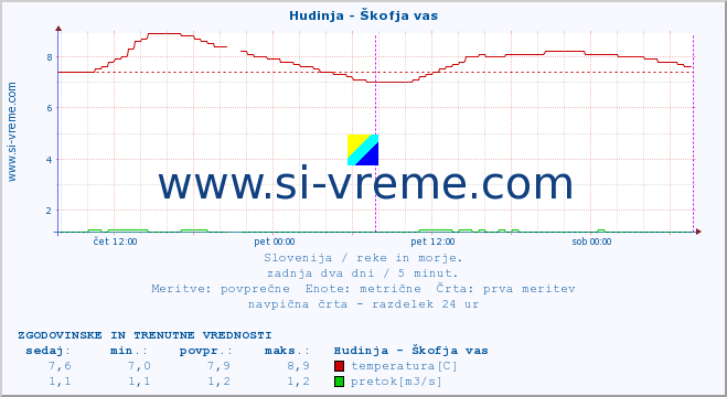 POVPREČJE :: Hudinja - Škofja vas :: temperatura | pretok | višina :: zadnja dva dni / 5 minut.