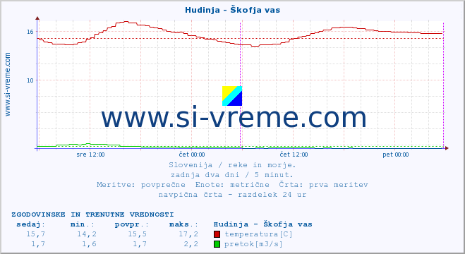 POVPREČJE :: Hudinja - Škofja vas :: temperatura | pretok | višina :: zadnja dva dni / 5 minut.