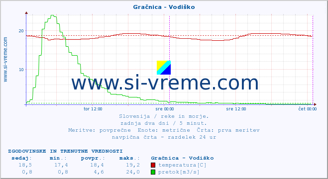 POVPREČJE :: Gračnica - Vodiško :: temperatura | pretok | višina :: zadnja dva dni / 5 minut.