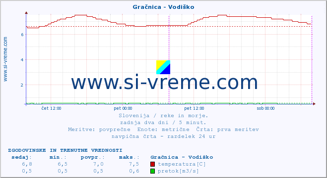 POVPREČJE :: Gračnica - Vodiško :: temperatura | pretok | višina :: zadnja dva dni / 5 minut.