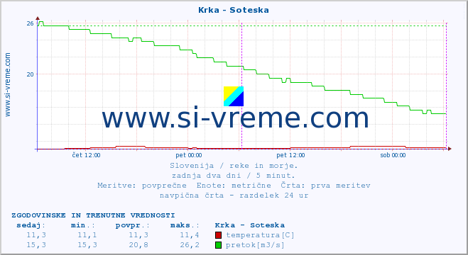 POVPREČJE :: Krka - Soteska :: temperatura | pretok | višina :: zadnja dva dni / 5 minut.