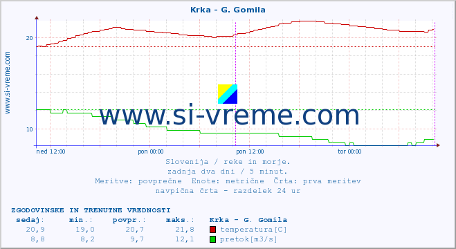 POVPREČJE :: Krka - G. Gomila :: temperatura | pretok | višina :: zadnja dva dni / 5 minut.