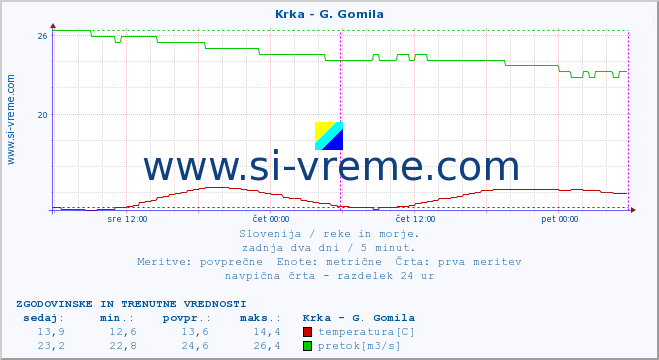 POVPREČJE :: Krka - G. Gomila :: temperatura | pretok | višina :: zadnja dva dni / 5 minut.