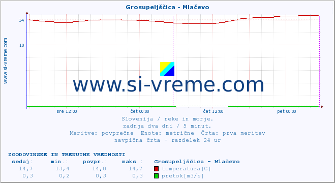 POVPREČJE :: Grosupeljščica - Mlačevo :: temperatura | pretok | višina :: zadnja dva dni / 5 minut.