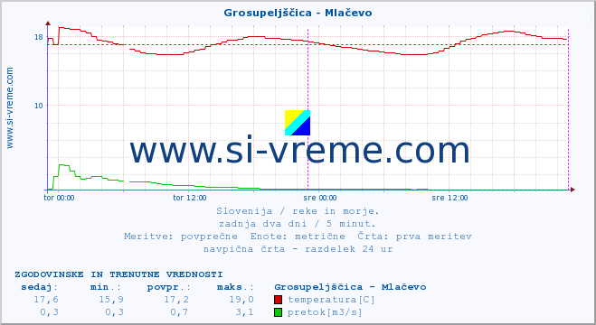 POVPREČJE :: Grosupeljščica - Mlačevo :: temperatura | pretok | višina :: zadnja dva dni / 5 minut.