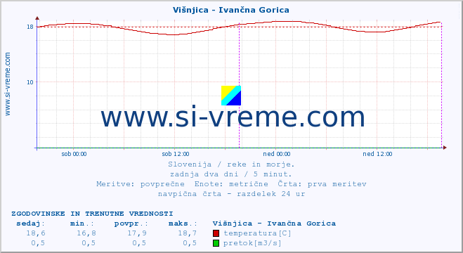 POVPREČJE :: Višnjica - Ivančna Gorica :: temperatura | pretok | višina :: zadnja dva dni / 5 minut.