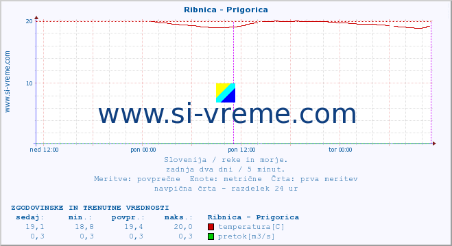 POVPREČJE :: Ribnica - Prigorica :: temperatura | pretok | višina :: zadnja dva dni / 5 minut.