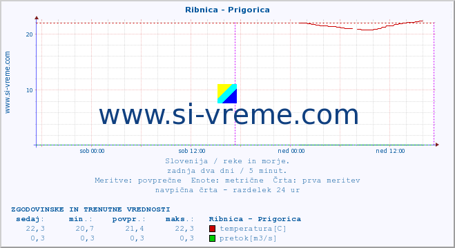 POVPREČJE :: Ribnica - Prigorica :: temperatura | pretok | višina :: zadnja dva dni / 5 minut.