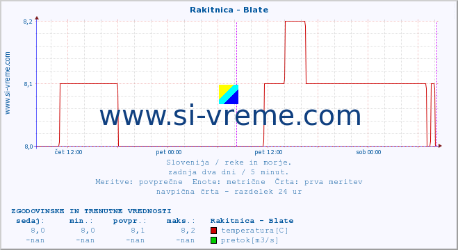 POVPREČJE :: Rakitnica - Blate :: temperatura | pretok | višina :: zadnja dva dni / 5 minut.