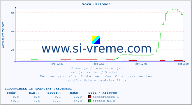 POVPREČJE :: Soča - Kršovec :: temperatura | pretok | višina :: zadnja dva dni / 5 minut.