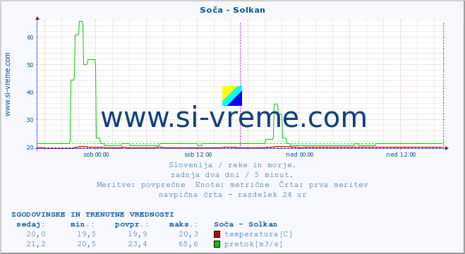 POVPREČJE :: Soča - Solkan :: temperatura | pretok | višina :: zadnja dva dni / 5 minut.