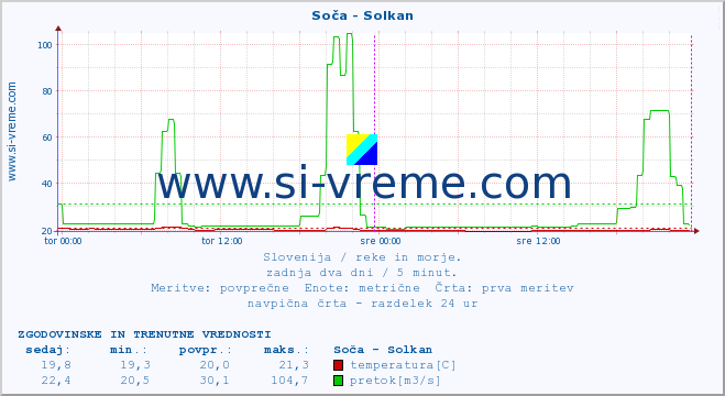 POVPREČJE :: Soča - Solkan :: temperatura | pretok | višina :: zadnja dva dni / 5 minut.