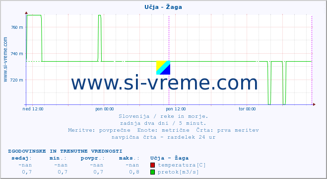 POVPREČJE :: Učja - Žaga :: temperatura | pretok | višina :: zadnja dva dni / 5 minut.