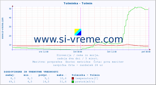 POVPREČJE :: Tolminka - Tolmin :: temperatura | pretok | višina :: zadnja dva dni / 5 minut.