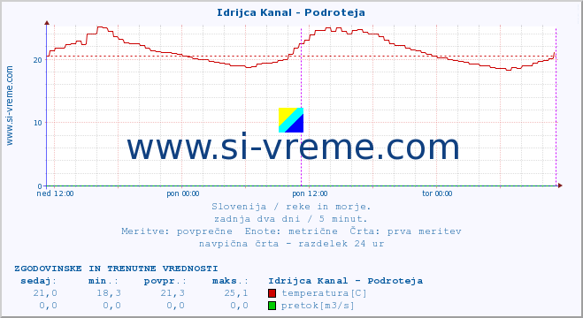 POVPREČJE :: Idrijca Kanal - Podroteja :: temperatura | pretok | višina :: zadnja dva dni / 5 minut.