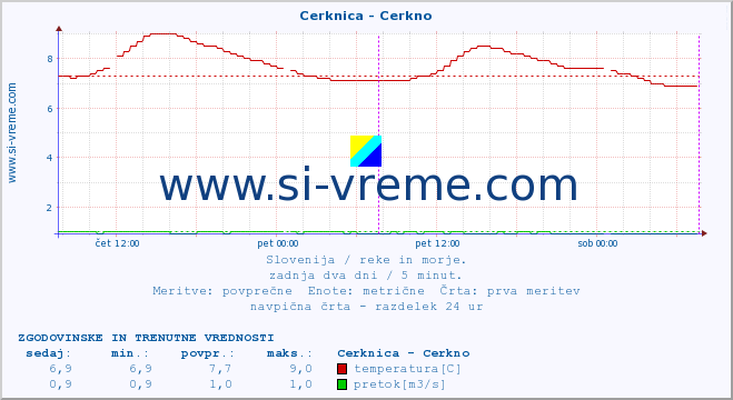 POVPREČJE :: Cerknica - Cerkno :: temperatura | pretok | višina :: zadnja dva dni / 5 minut.