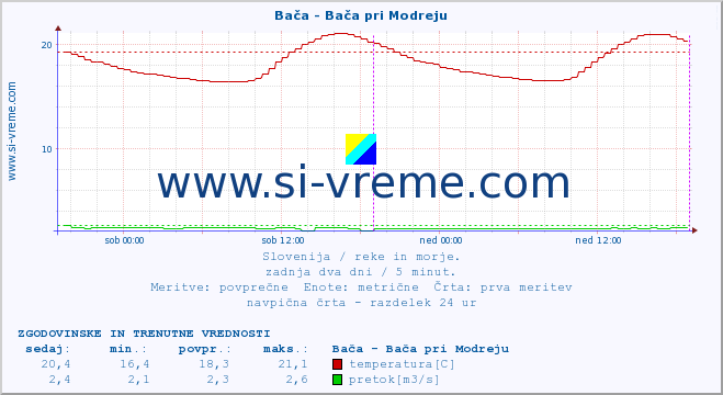 POVPREČJE :: Bača - Bača pri Modreju :: temperatura | pretok | višina :: zadnja dva dni / 5 minut.