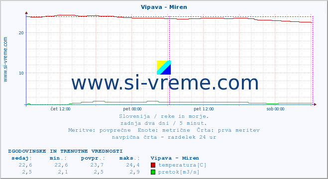 POVPREČJE :: Vipava - Miren :: temperatura | pretok | višina :: zadnja dva dni / 5 minut.